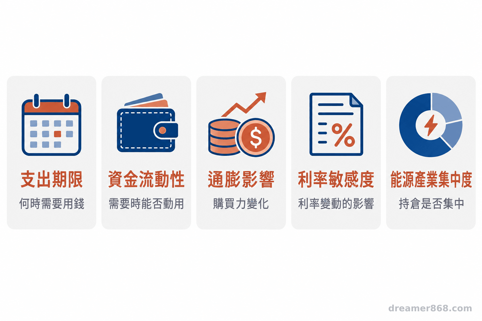 退休規劃檢查表以並列欄位呈現支出期限、資金流動性、通膨影響、利率敏感度與能源產業集中度。