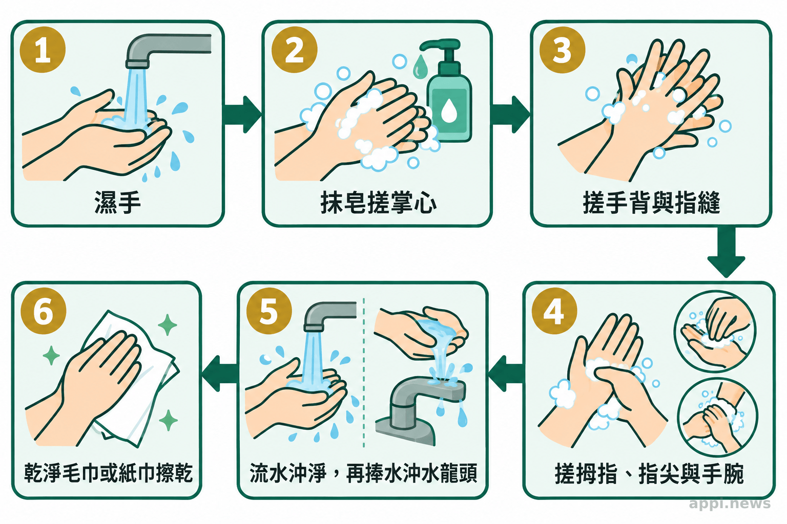 依序呈現濕手、搓洗各處、沖淨、捧水沖洗水龍頭及擦乾的洗手流程圖。