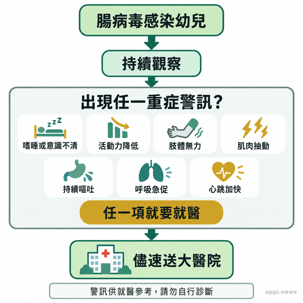 流程圖呈現照顧者觀察腸病毒感染幼兒,出現任一重症警訊後儘速送大醫院就醫。