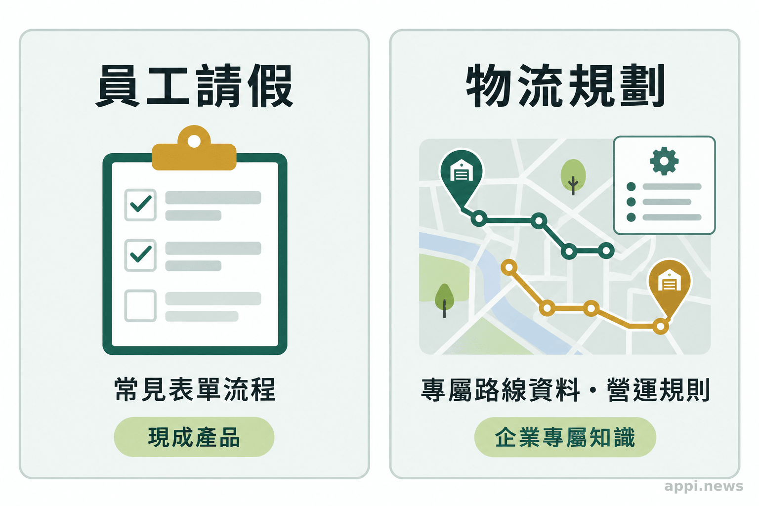 左側是員工請假表單,右側是結合專屬路線資料與營運規則的物流規劃畫面