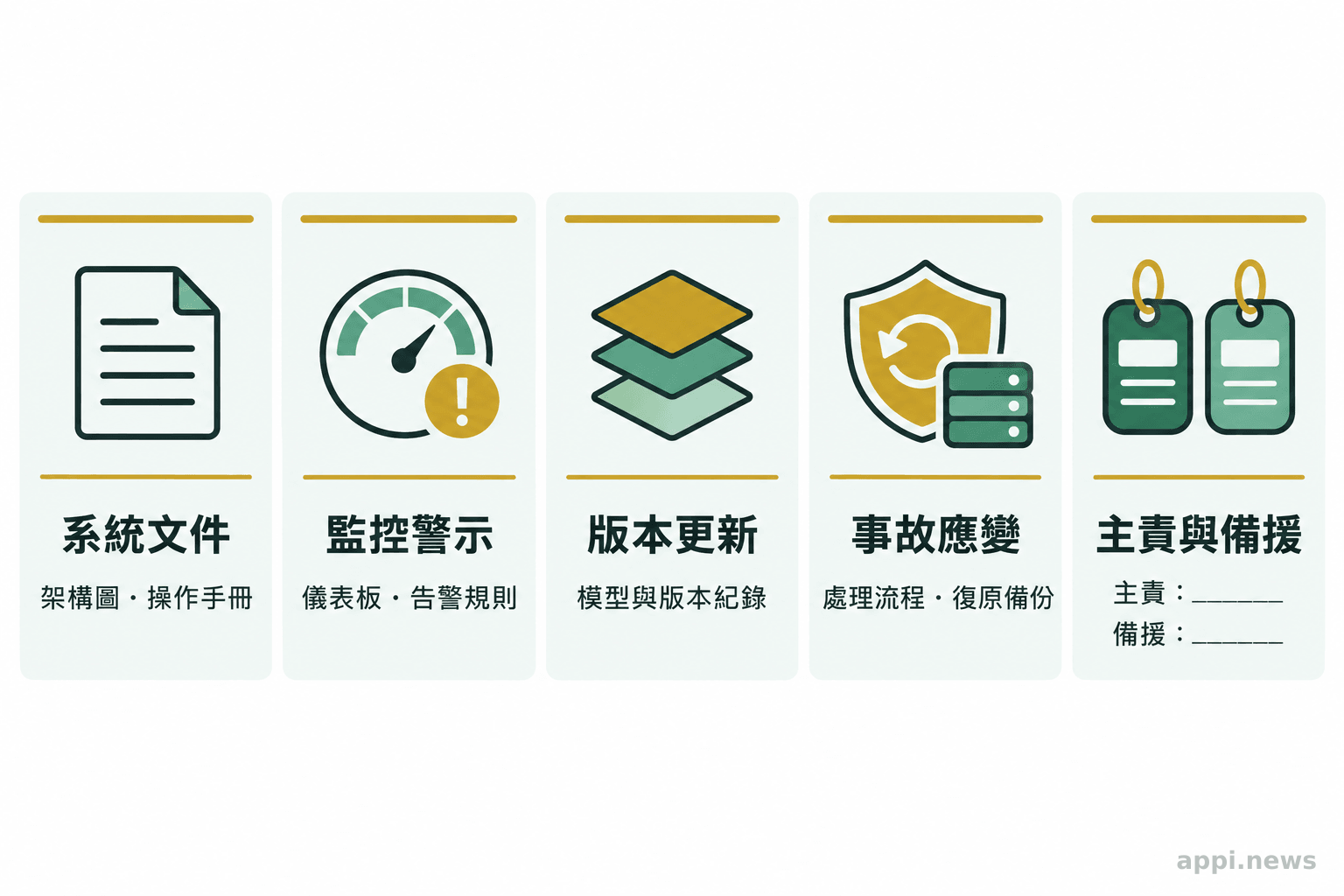 交接檢核版面列出系統文件、監控警示、版本更新、事故應變,以及主責與備援人員