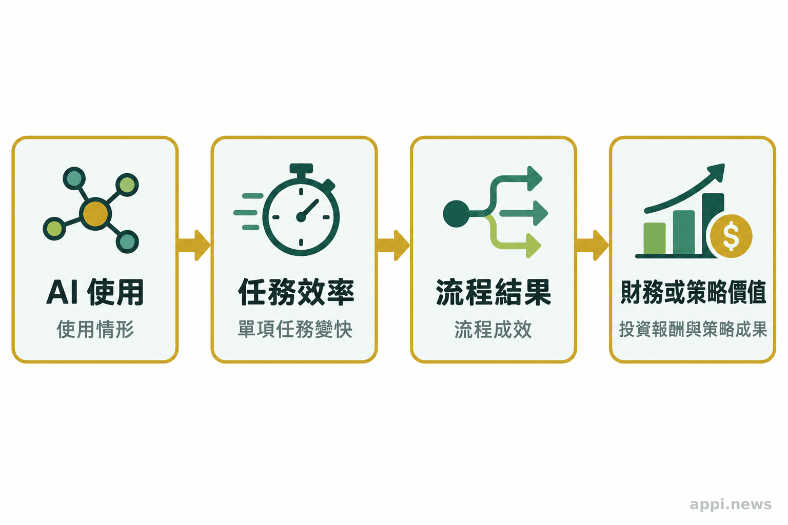 四個相連方框依序呈現AI使用情形、任務效率、流程結果與財務或策略成果