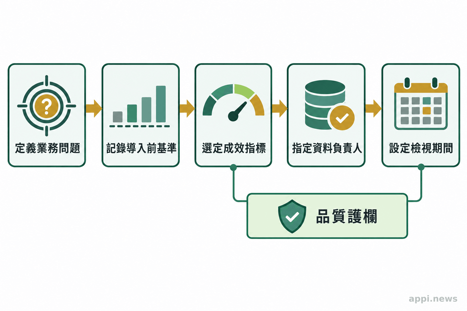 流程圖由業務問題連到導入前基準、主要成效指標、資料負責人與檢視期間,品質護欄連接指標檢查