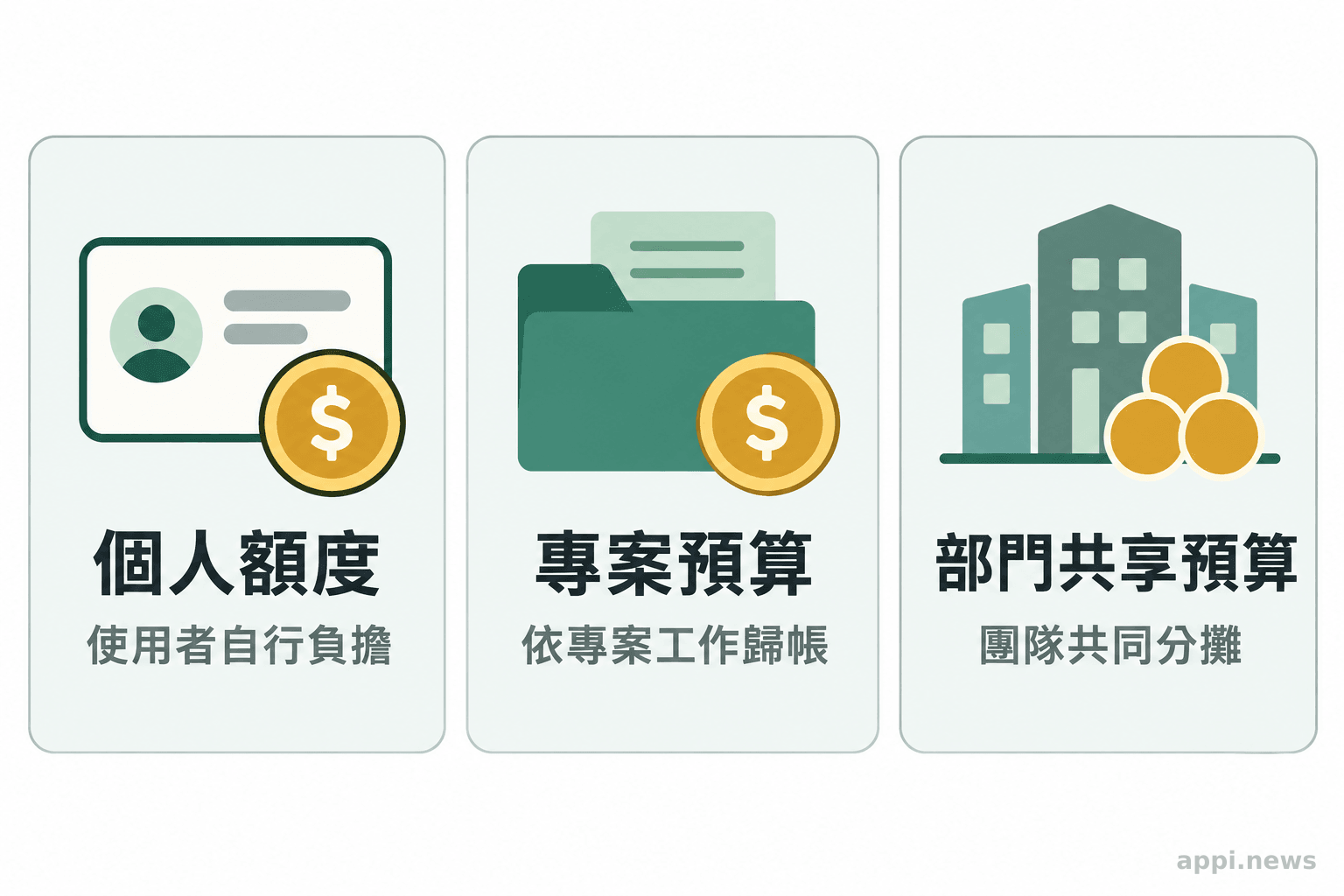 三個並列區塊分別呈現個人額度、專案預算與部門共享預算。