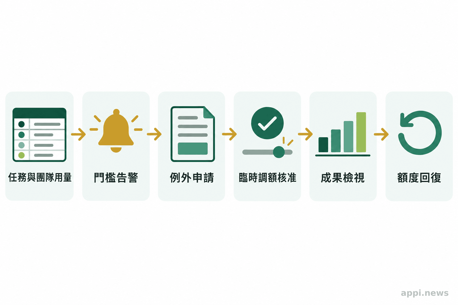 流程圖由任務與團隊用量紀錄開始，依序連到門檻告警、例外申請、臨時調額核准、成果檢視及額度回復。