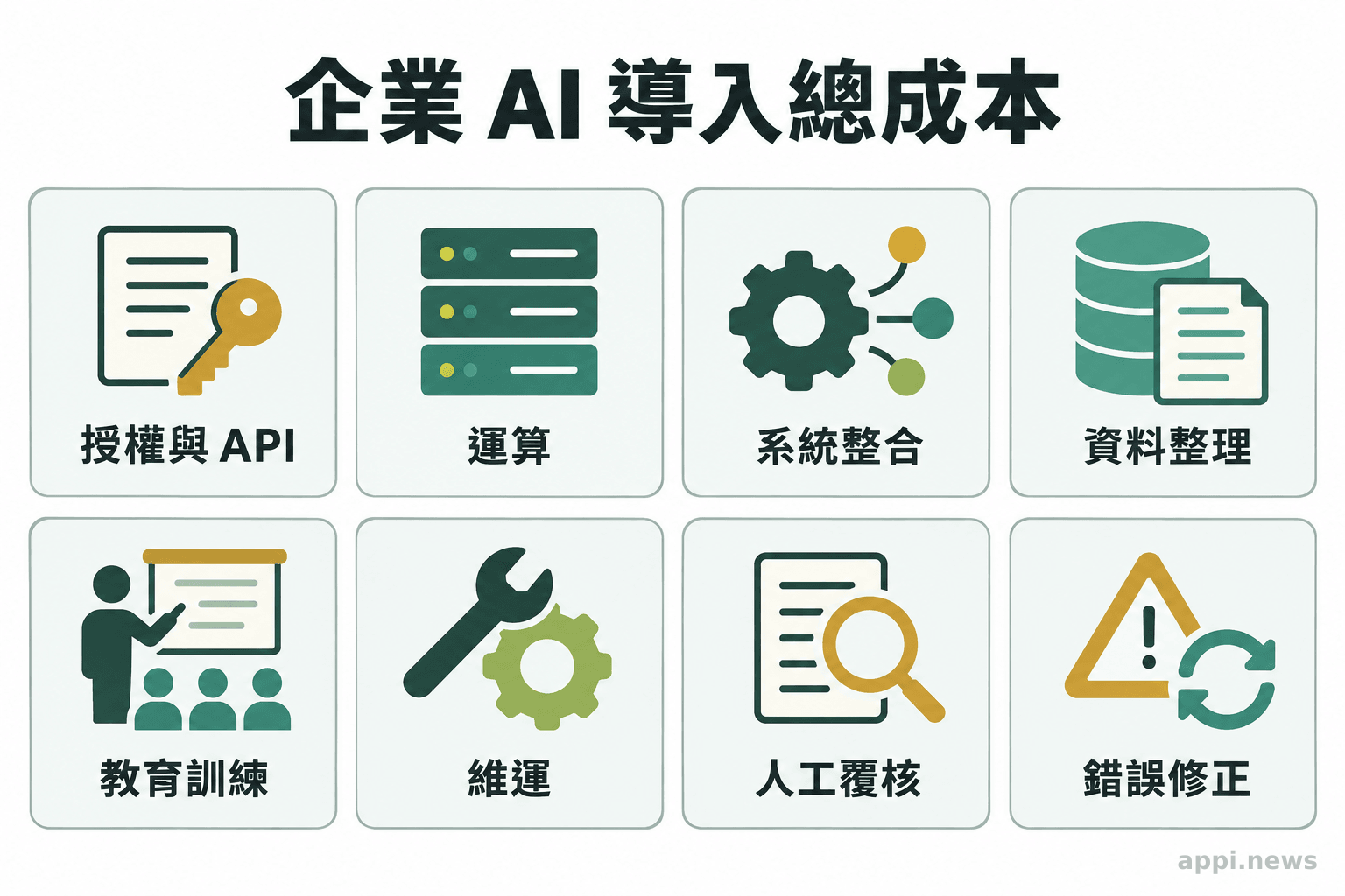 企業AI導入成本以多個並列項目呈現,包括授權與API、運算、整合、資料整理、訓練、維運、人工覆核及錯誤修正。