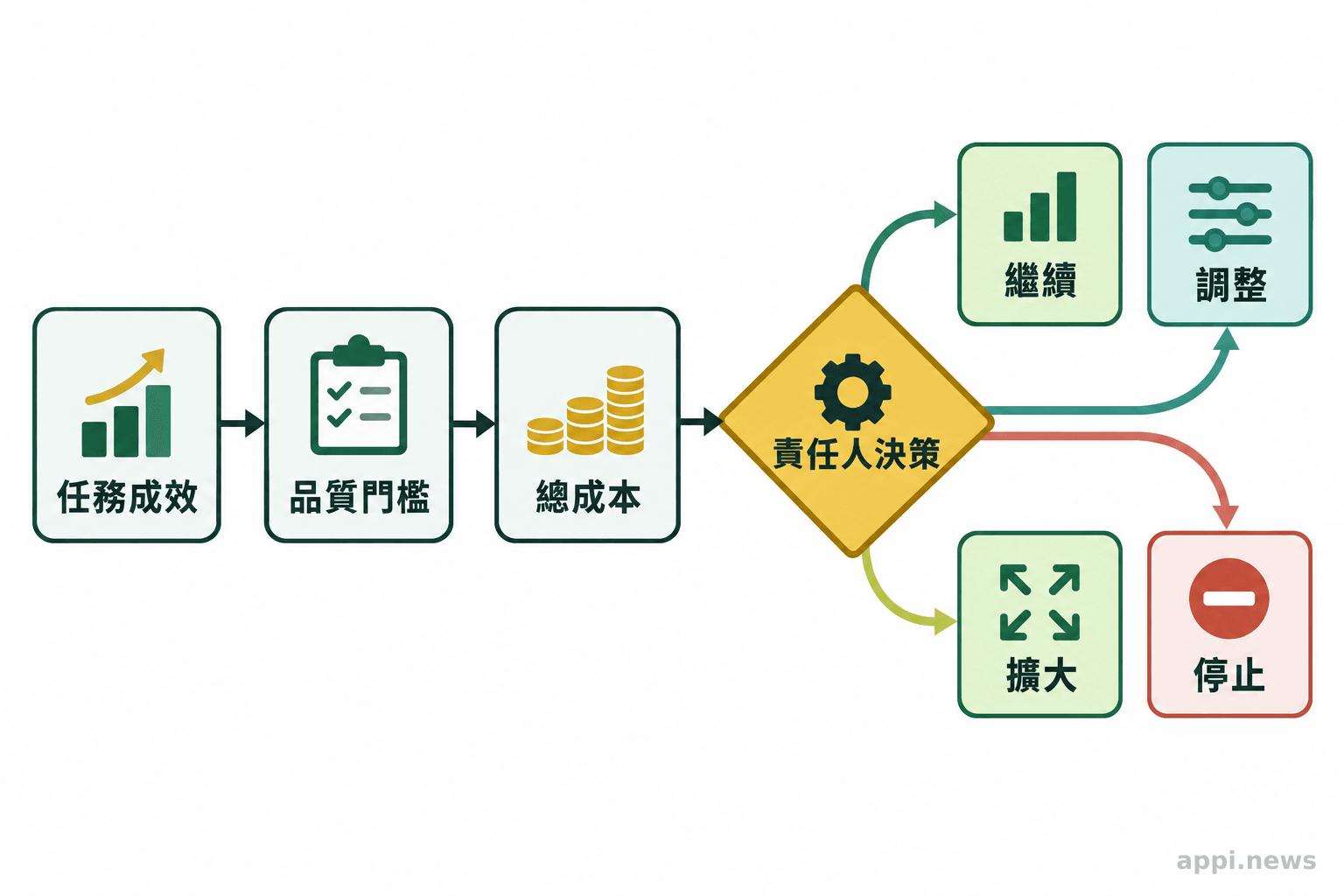 企業AI試點流程由任務成效、品質門檻與總成本進入決策關卡，再由責任人判定繼續、調整、擴大或停止。