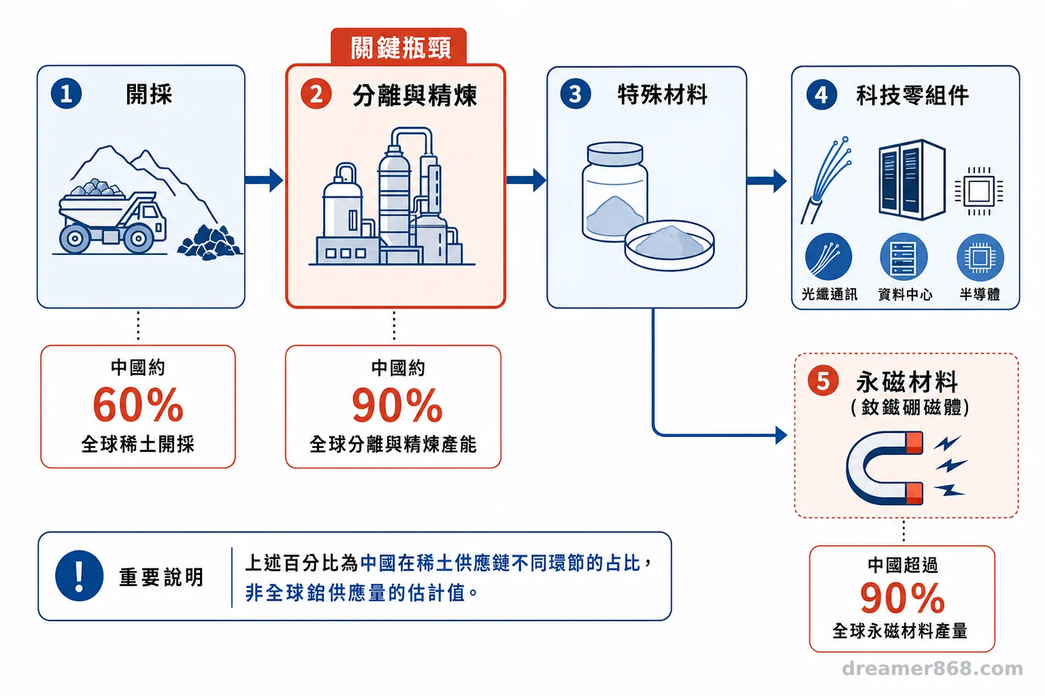 稀土供應鏈由開採依序進入分離精煉、特殊材料與科技零組件,圖中分別標示中國在不同環節的集中占比。