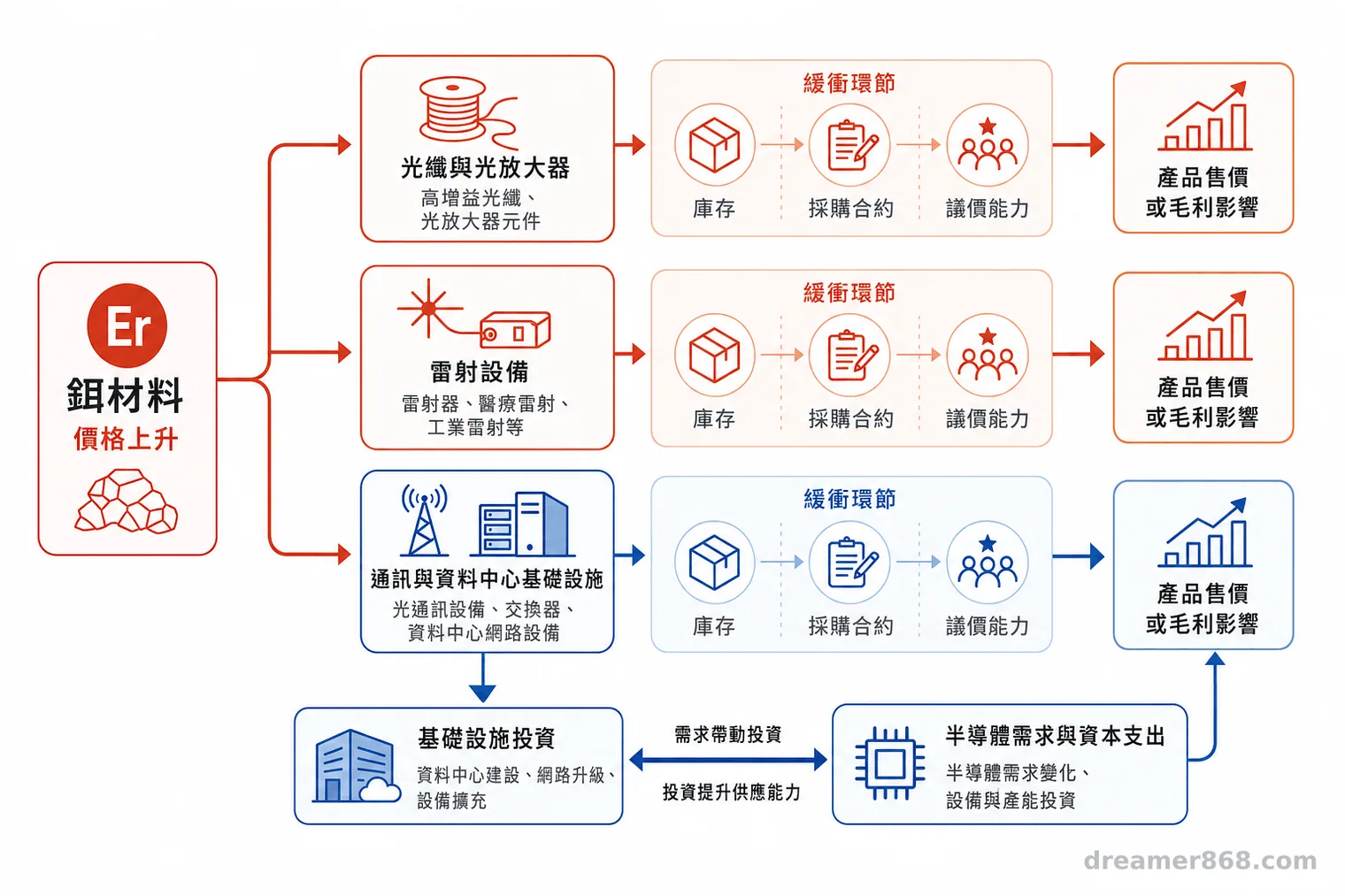 鉺材料以多條箭頭分別連向光纖與光放大器、雷射設備、通訊及資料中心,並經庫存、採購合約與議價能力等緩衝環節。