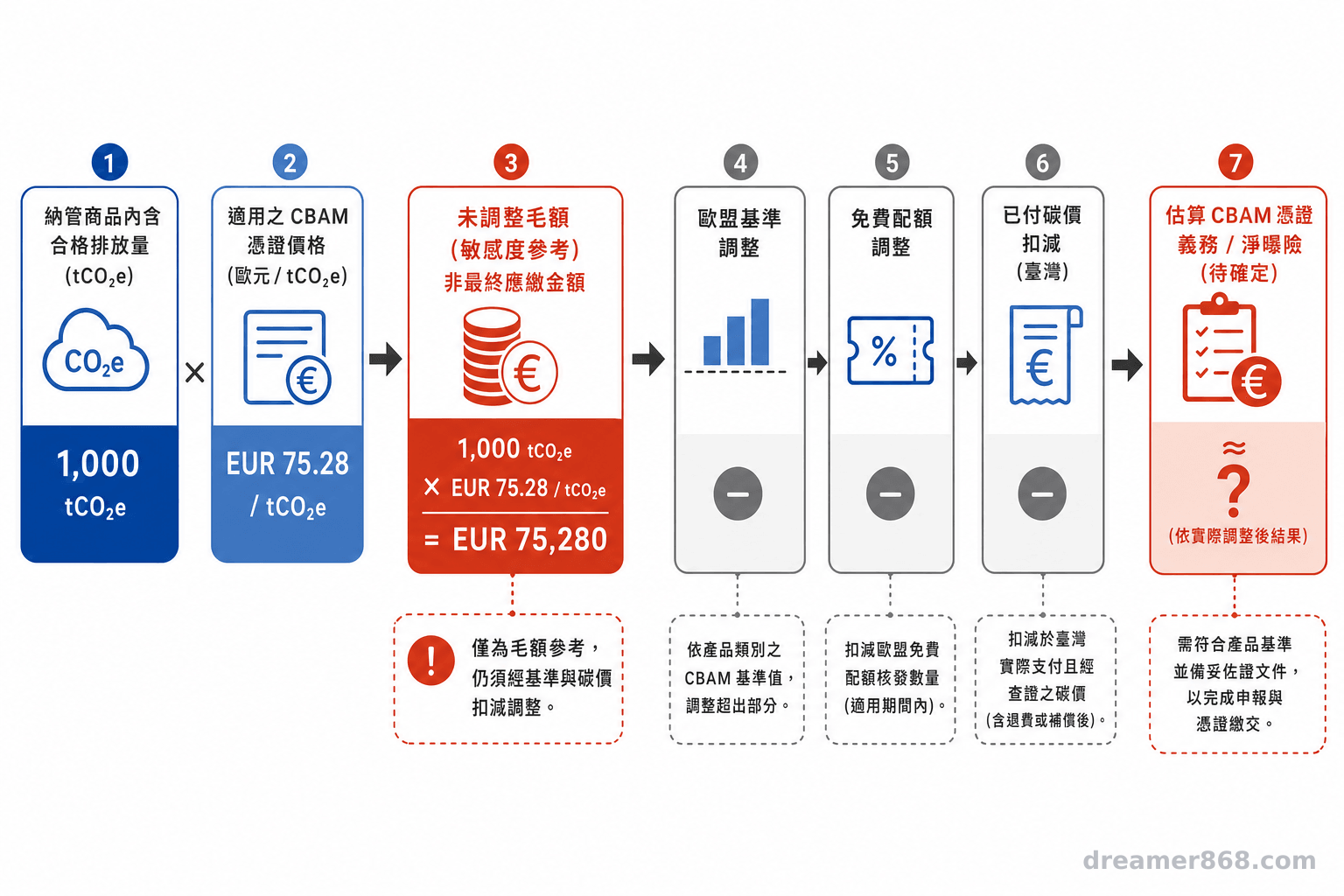 流程圖由內含排放乘以 CBAM 憑證價格算出未調整毛額,再依歐盟基準、免費配額及臺灣已付碳價逐項調整。
