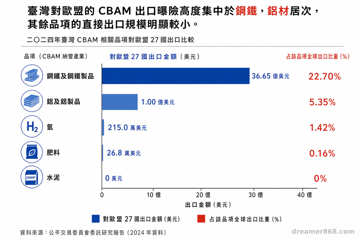 橫條圖比較二〇二四年臺灣鋼鐵、鋁、氫、肥料與水泥對歐盟出口金額,並標示各品項的歐盟出口占比。