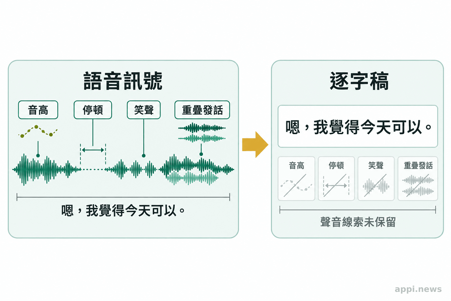 一段語音波形連到逐字稿,旁邊標示音高、停頓、笑聲與重疊發話等線索。