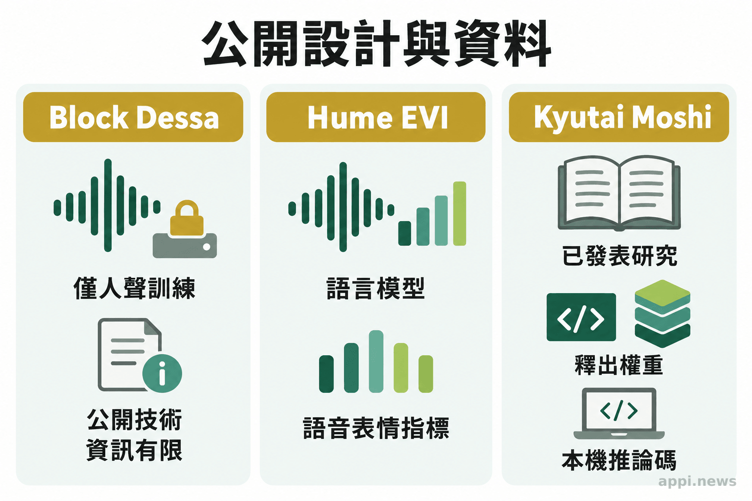 Dessa、Hume EVI 與 Moshi 三欄比較各自公開描述的設計與可查證資料。