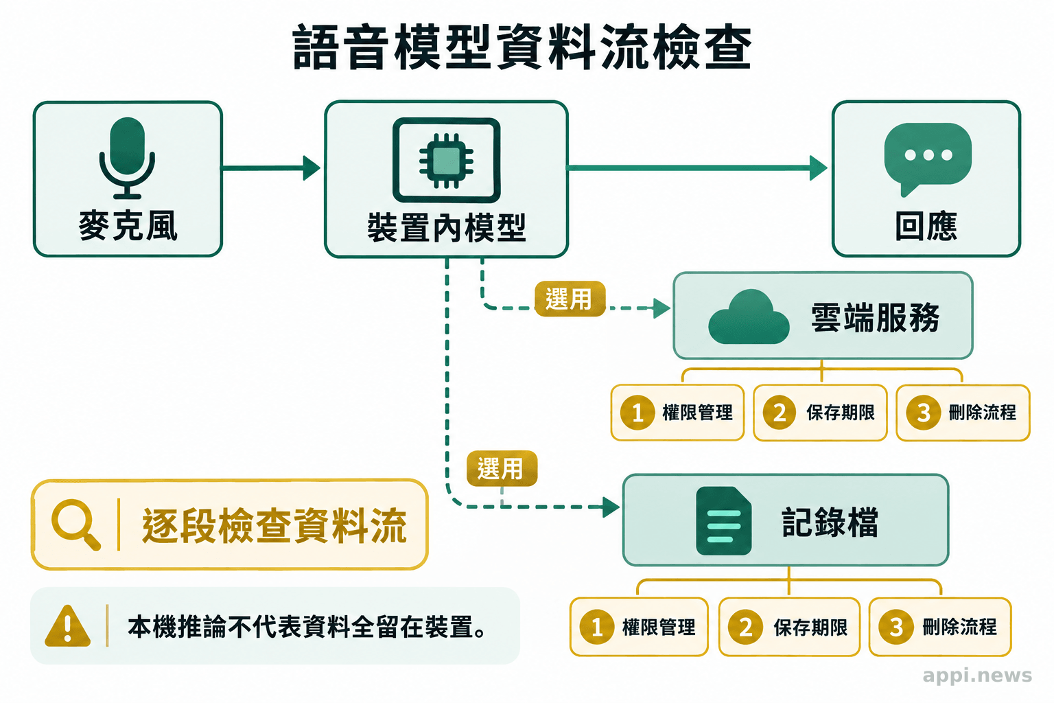 麥克風、裝置內模型、雲端服務與記錄檔之間的資料流，並標出權限、保存與刪除管理。