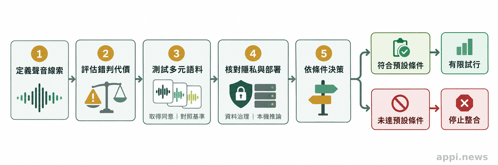 從定義聲音線索、評估錯判代價、測試語料、核對部署條件到試行或停止的流程圖。