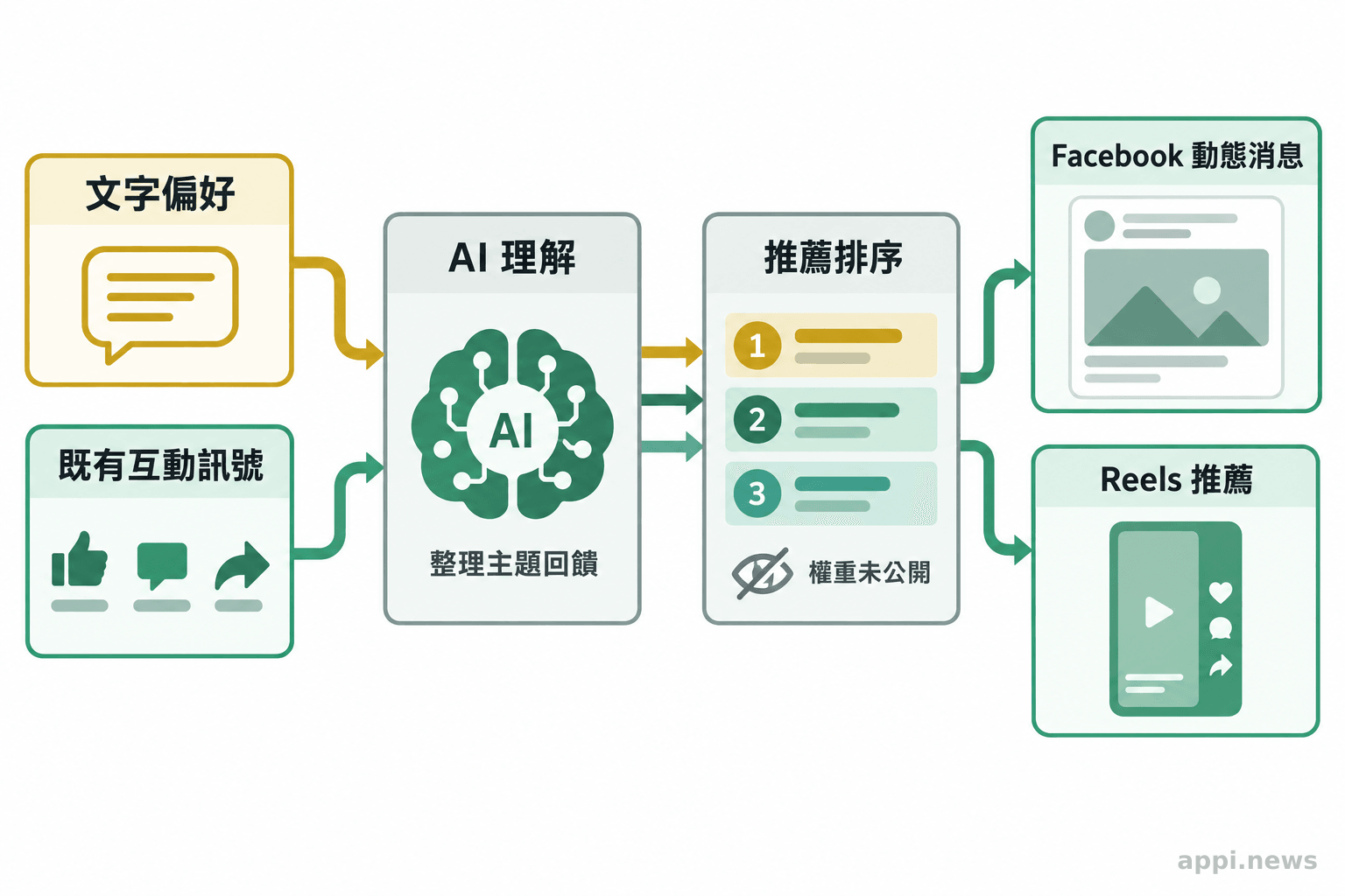 文字偏好與既有互動訊號匯入理解層，再進入排序流程並影響 Feed 與 Reels 推薦。