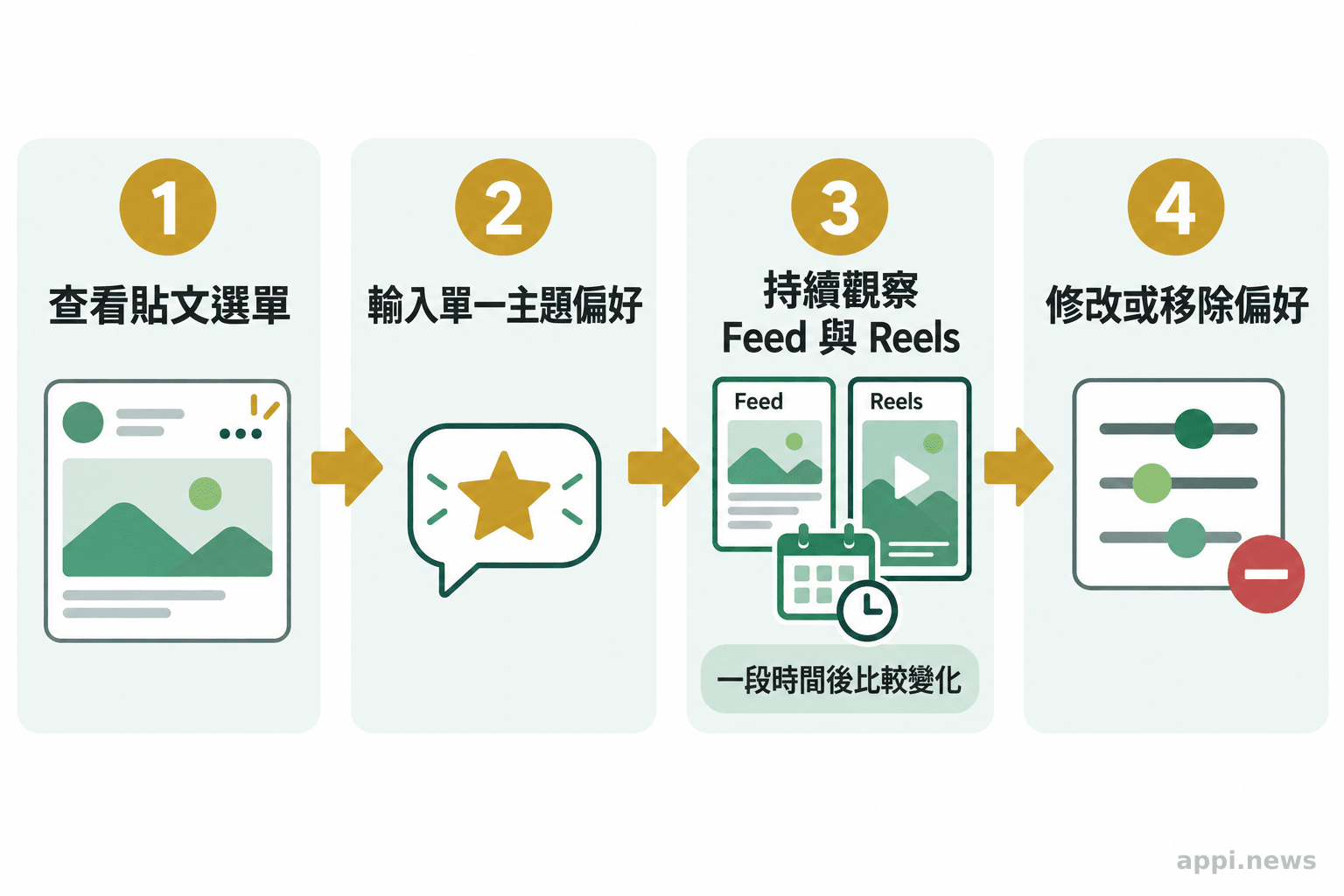 四個相連步驟依序呈現檢查功能、輸入單一偏好、觀察 Feed 與 Reels 變化，以及修改或移除設定。