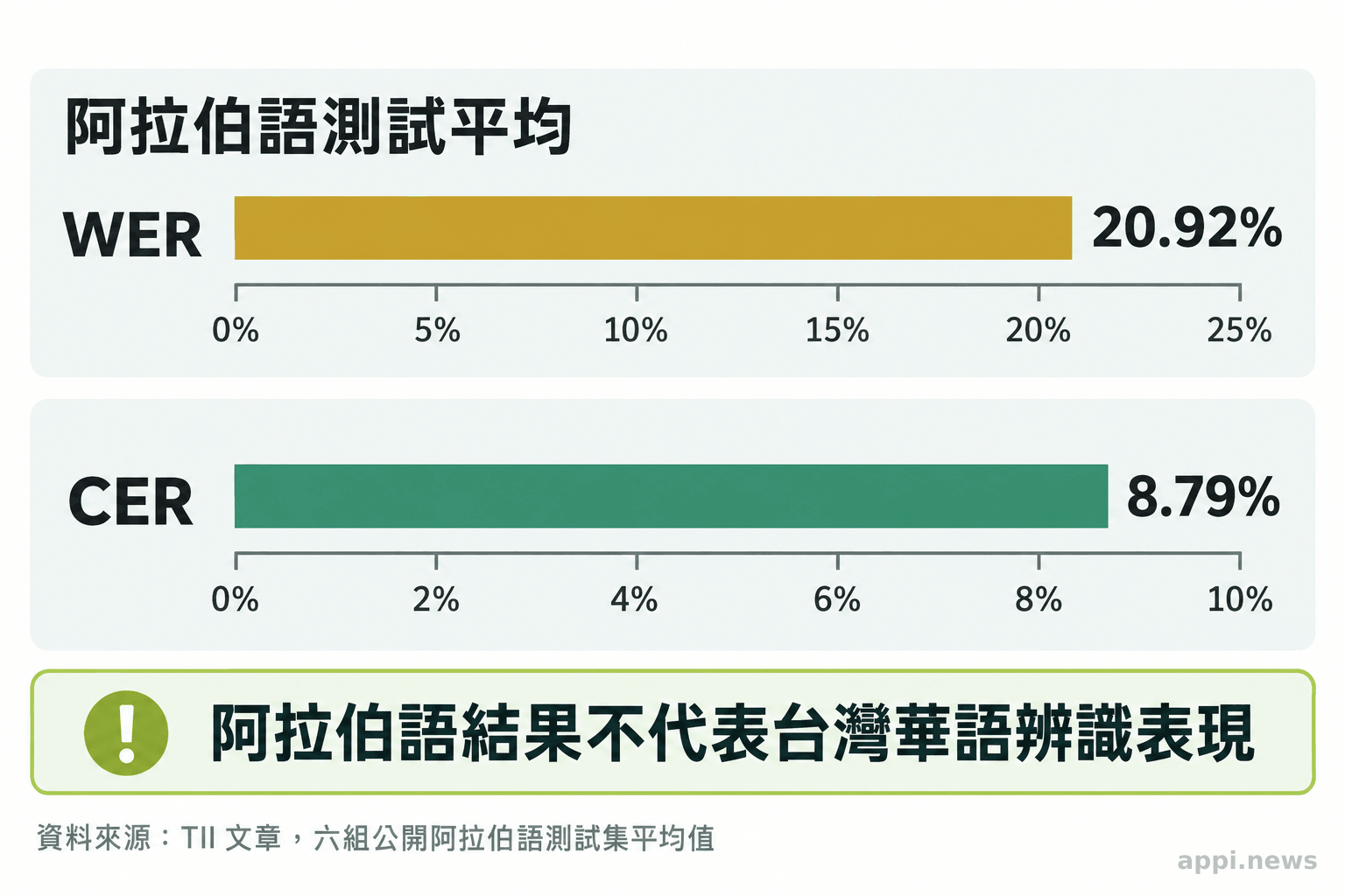 圖表分列顯示 Falcon ASR 公布的阿拉伯語測試平均 WER 20.92% 與 CER 8.79%,並註明不代表台灣中文表現。