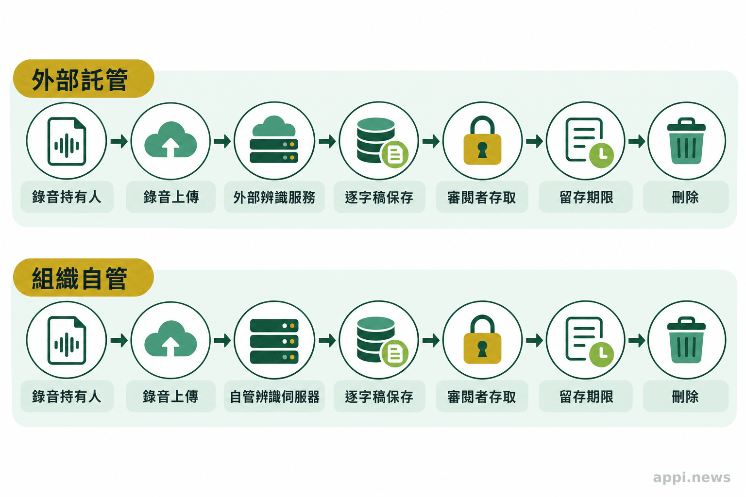 流程圖呈現錄音上傳、語音辨識、逐字稿保存、審閱存取、留存期限與刪除,並分出外部託管及組織自管路徑。