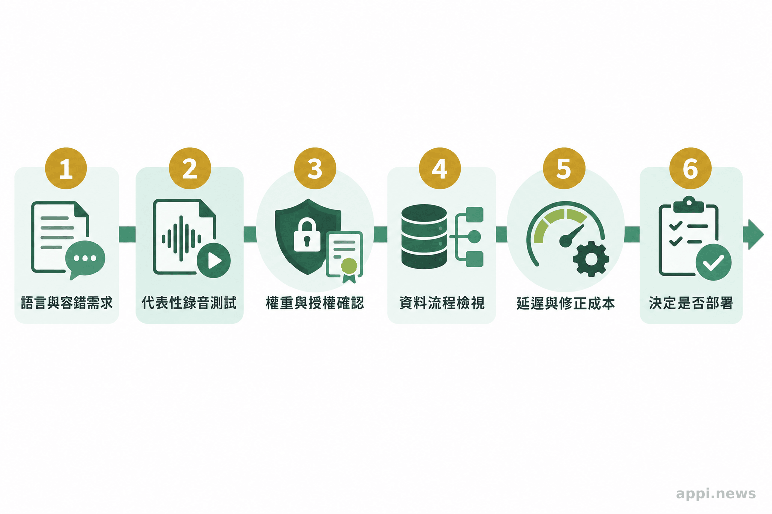 六個相連步驟依序檢查語言與容錯需求、代表性錄音、模型權重與授權、資料流程、延遲及修正成本,再作部署決定。
