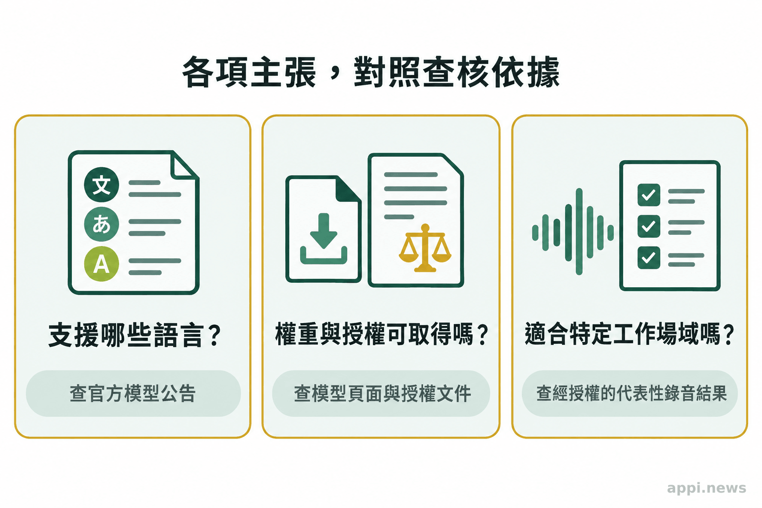 三張問答卡分別列出查核語言清單、權重與授權文件，以及工作適用性的對應證據來源。
