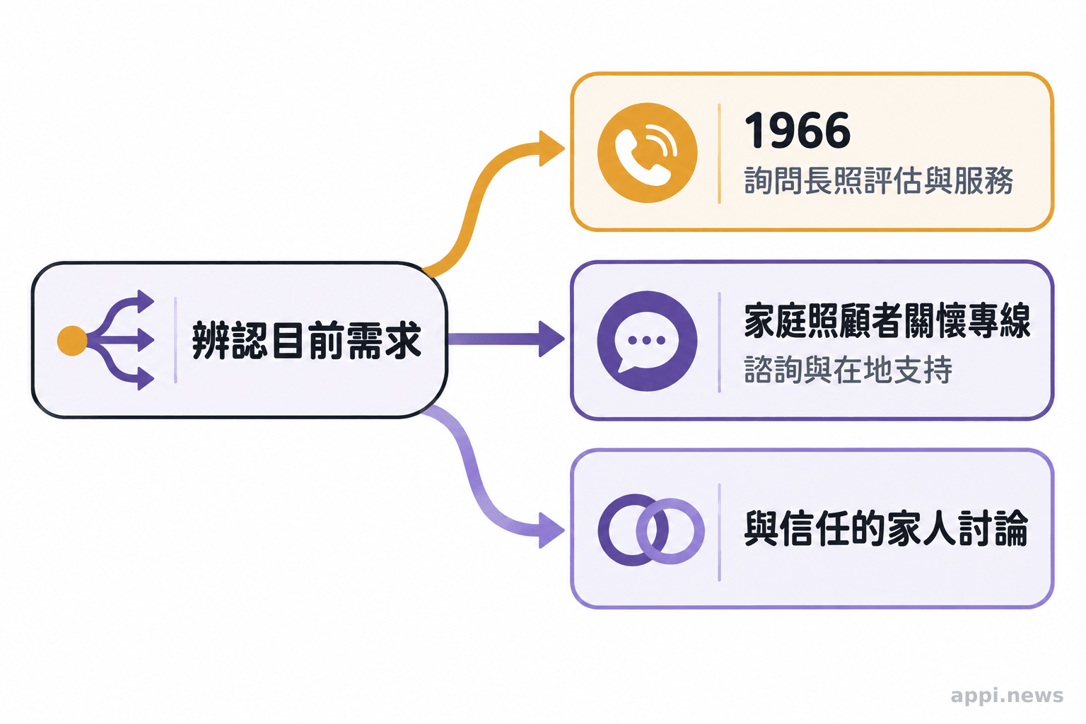 照顧者從辨認目前需求出發,可沿不同箭頭詢問1966、聯絡家庭照顧者關懷專線,或與家人討論