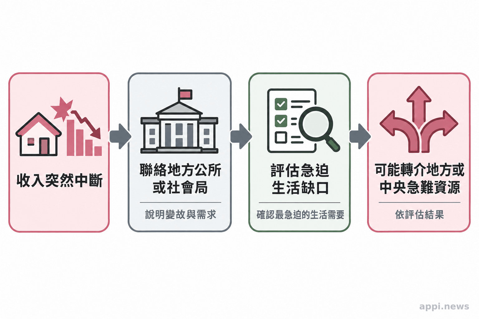 收入突然中斷的家庭先聯絡地方公所或社會局，經評估後可能轉介地方或中央急難資源