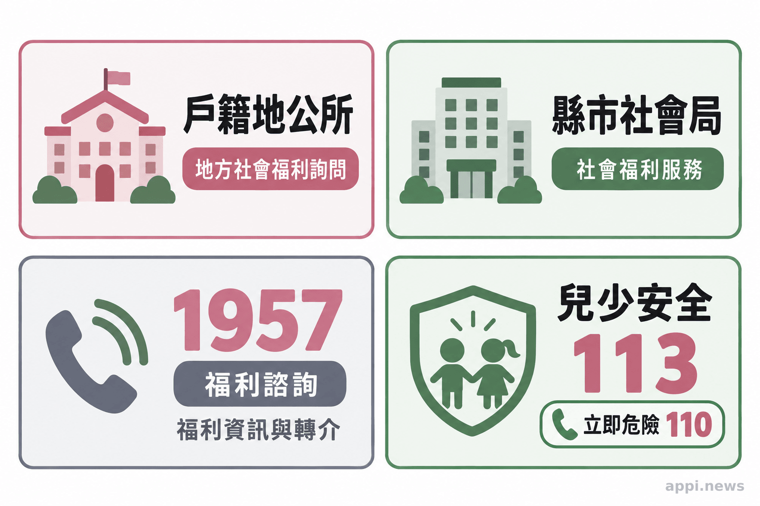 四張求助資訊卡分別列出戶籍地公所、縣市社會局、1957福利諮詢,以及兒少安全相關的113與緊急狀況110