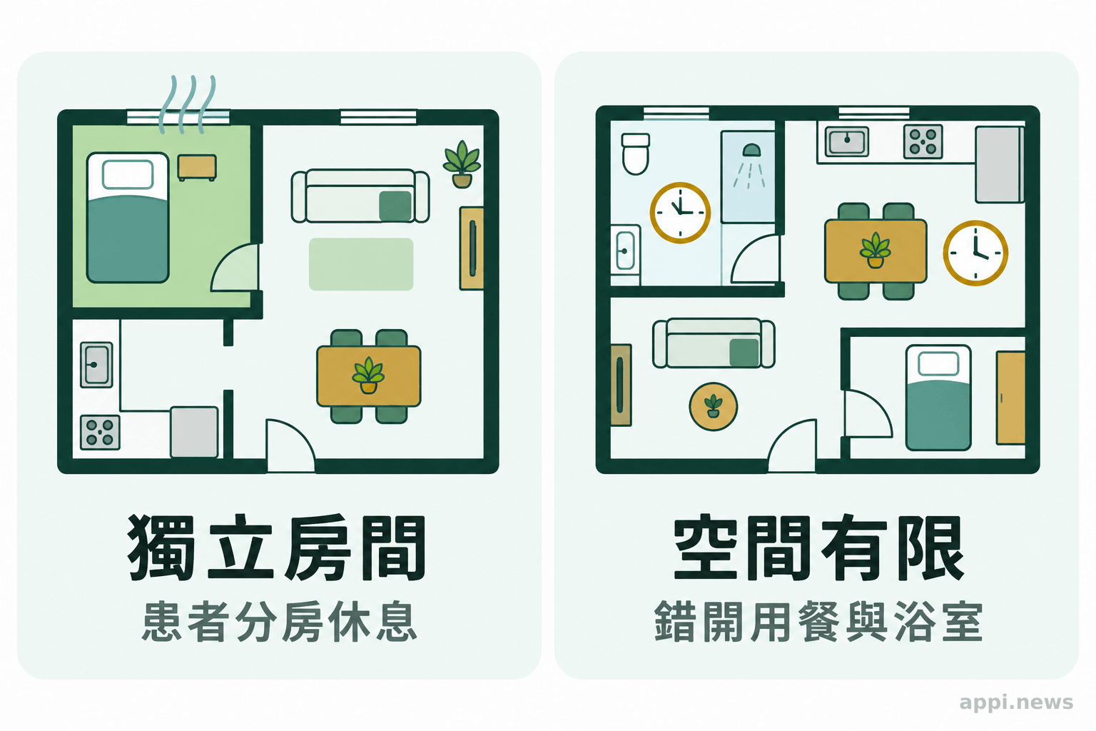 兩種流感居家安排示意:一種讓患者在通風的獨立房間休息,另一種在共用空間錯開用餐與使用浴室。