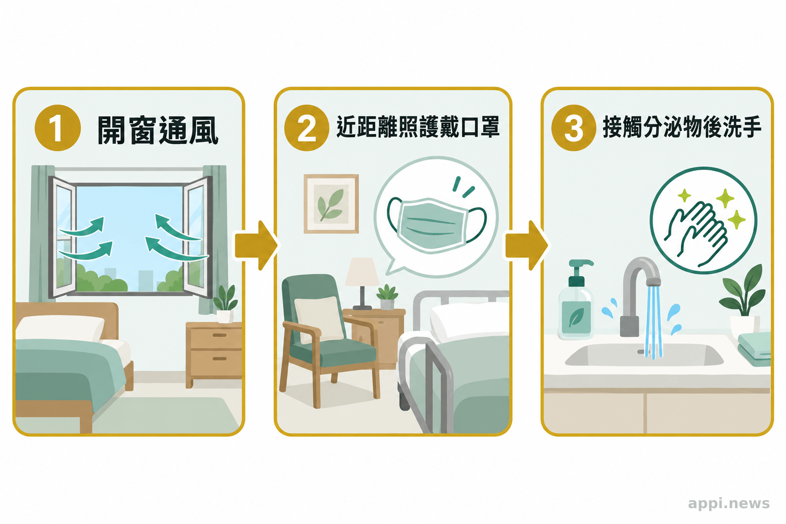 三格照護流程依序呈現安全時開窗通風、近距離照護時戴口罩,以及接觸呼吸道分泌物後洗手。