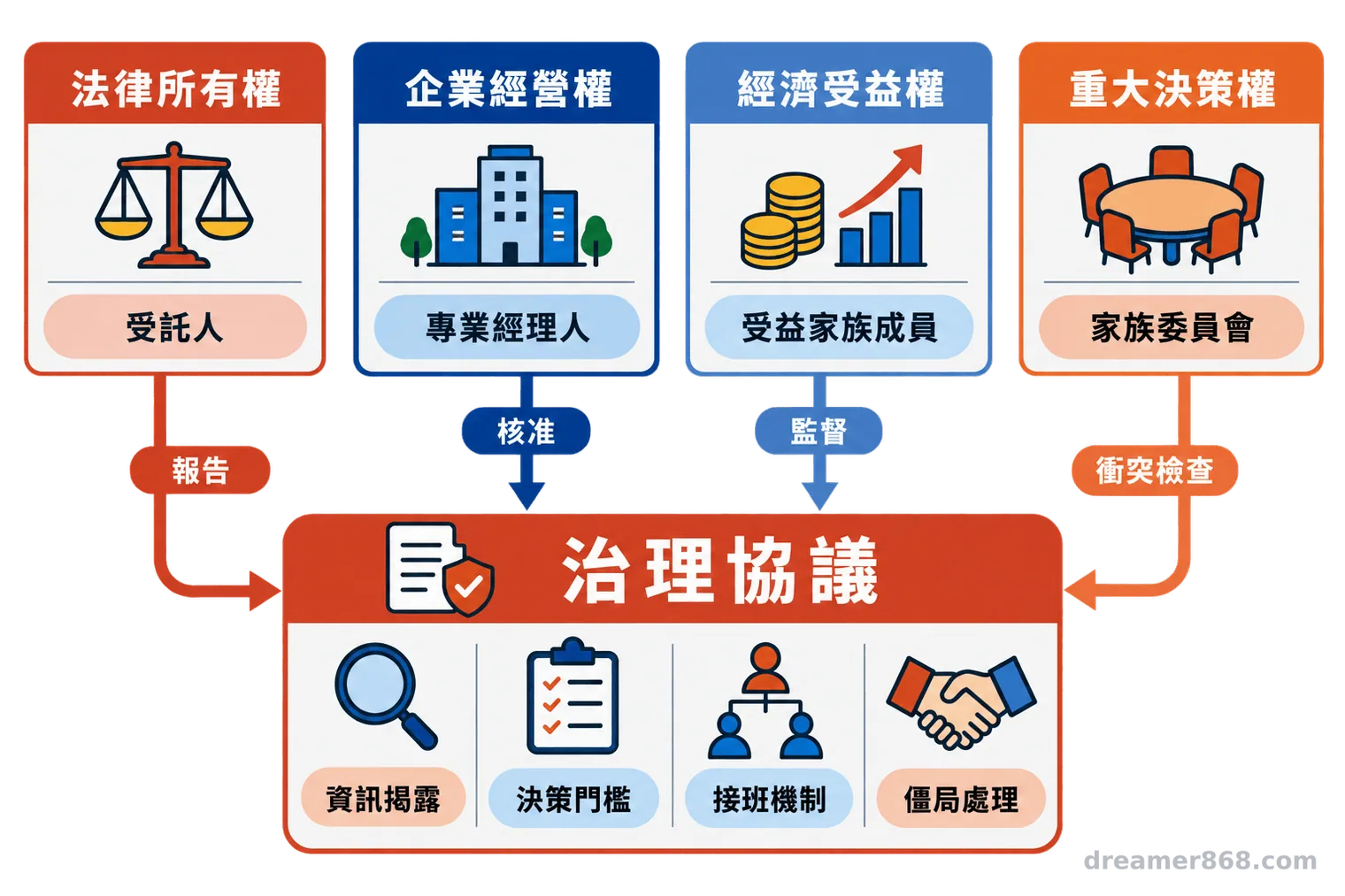 家族企業的所有權、經營權、受益權與重大決策權分屬不同角色，並以報告、監督及核准流程相互銜接。