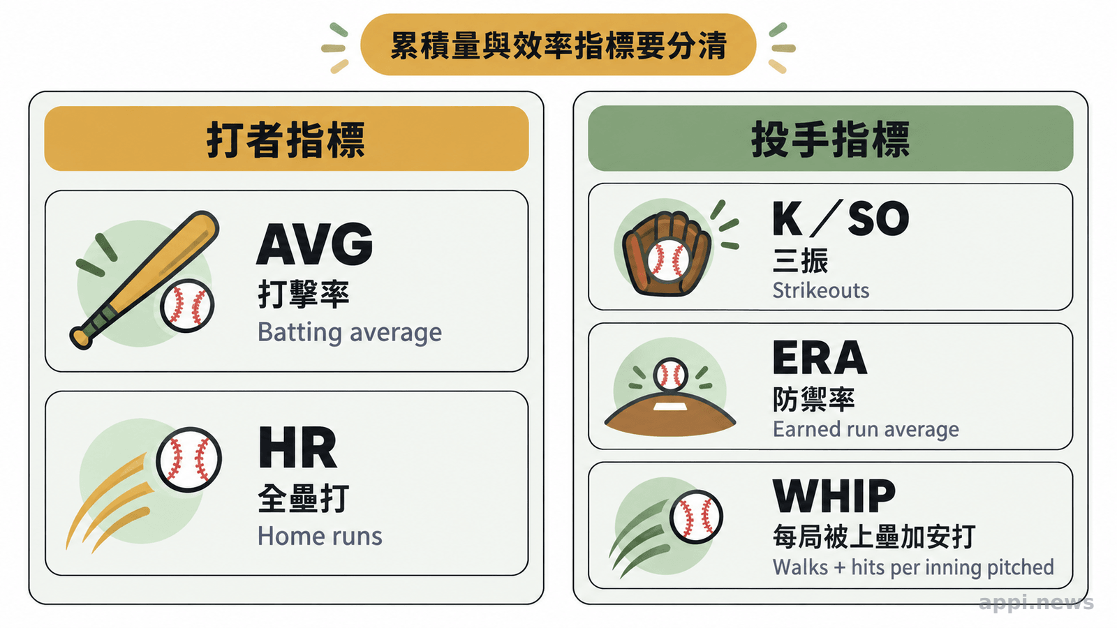 資訊圖以並列卡片整理 AVG、HR、K/SO、ERA 與 WHIP 及其中文意義