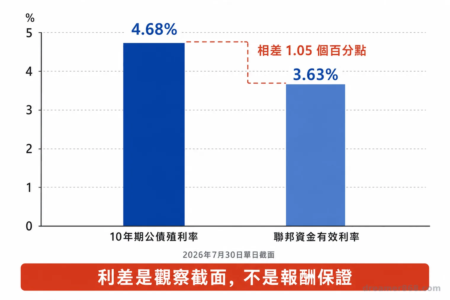 長條圖比較2026年7月30日美國10年期公債殖利率4.68%與聯邦資金有效利率3.63%,並標示相差1.05個百分點
