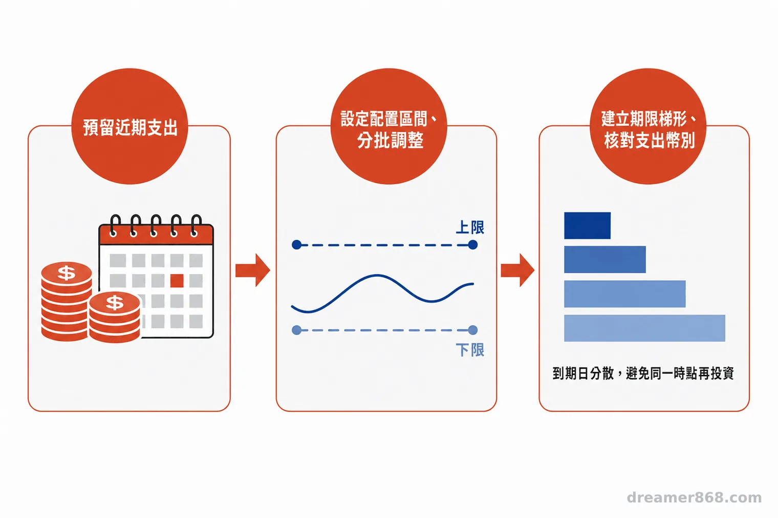 三步驟流程圖依序呈現預留近期支出、設定配置區間分批調整,以及建立債券期限梯形並核對支出幣別