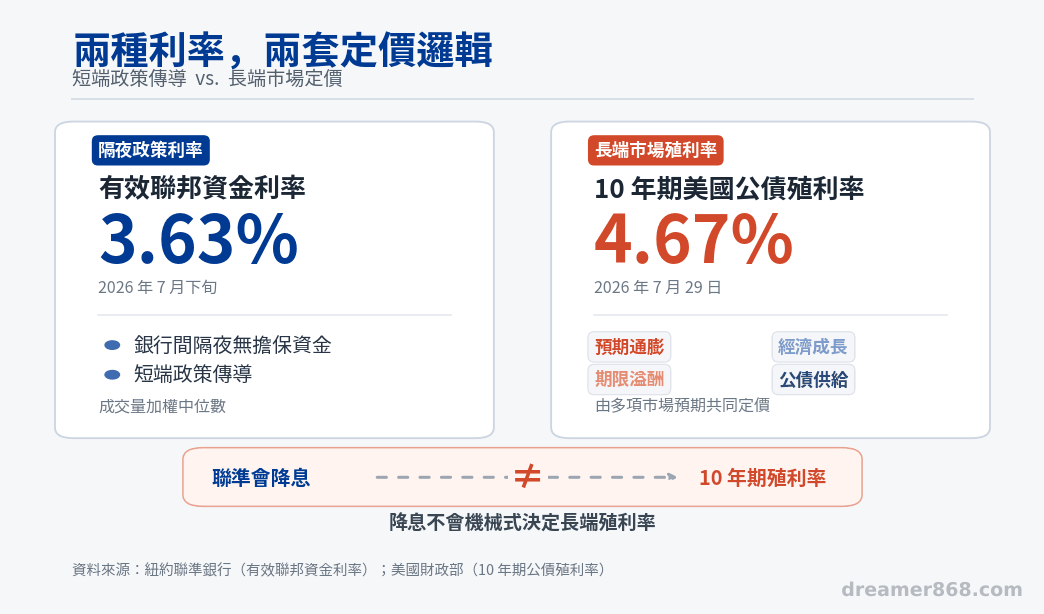 圖表比較百分之三點六三的有效聯邦資金利率與百分之四點六七的十年期美債殖利率,並標示兩者不同的定價因素。