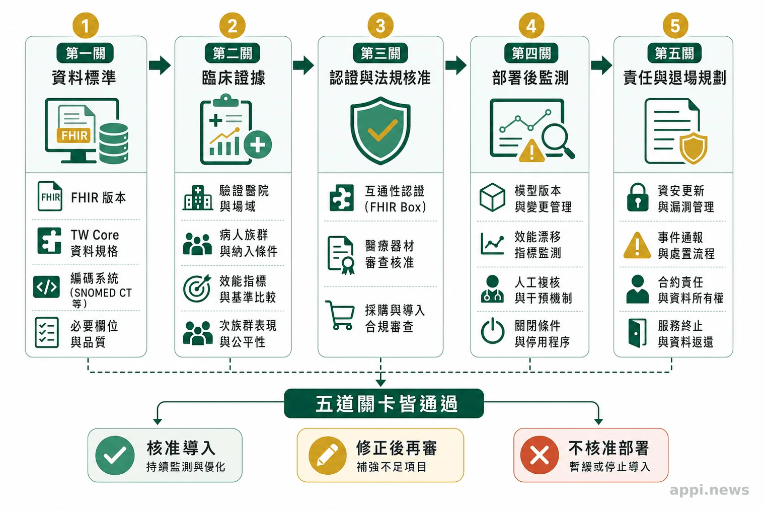 五道依序排列的醫療AI導入關卡,涵蓋資料、證據、認證、監測以及責任與退場。