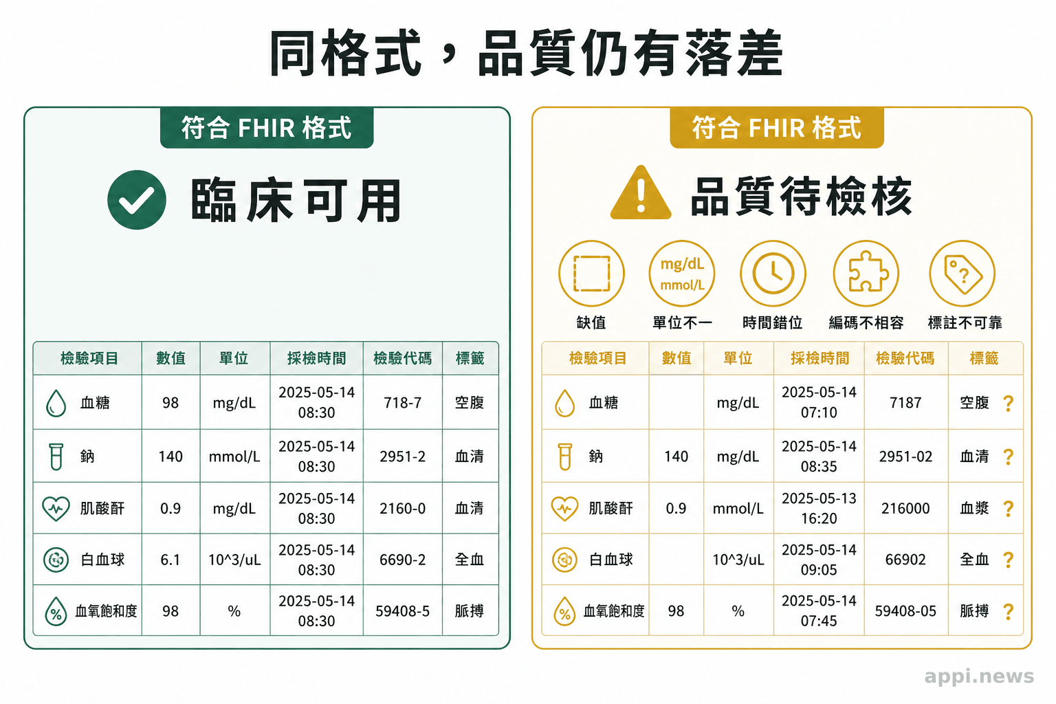兩組同樣符合FHIR格式的檢驗資料並排,其中一組標示缺值、單位不一、時間錯位、編碼不相容與標註問題。