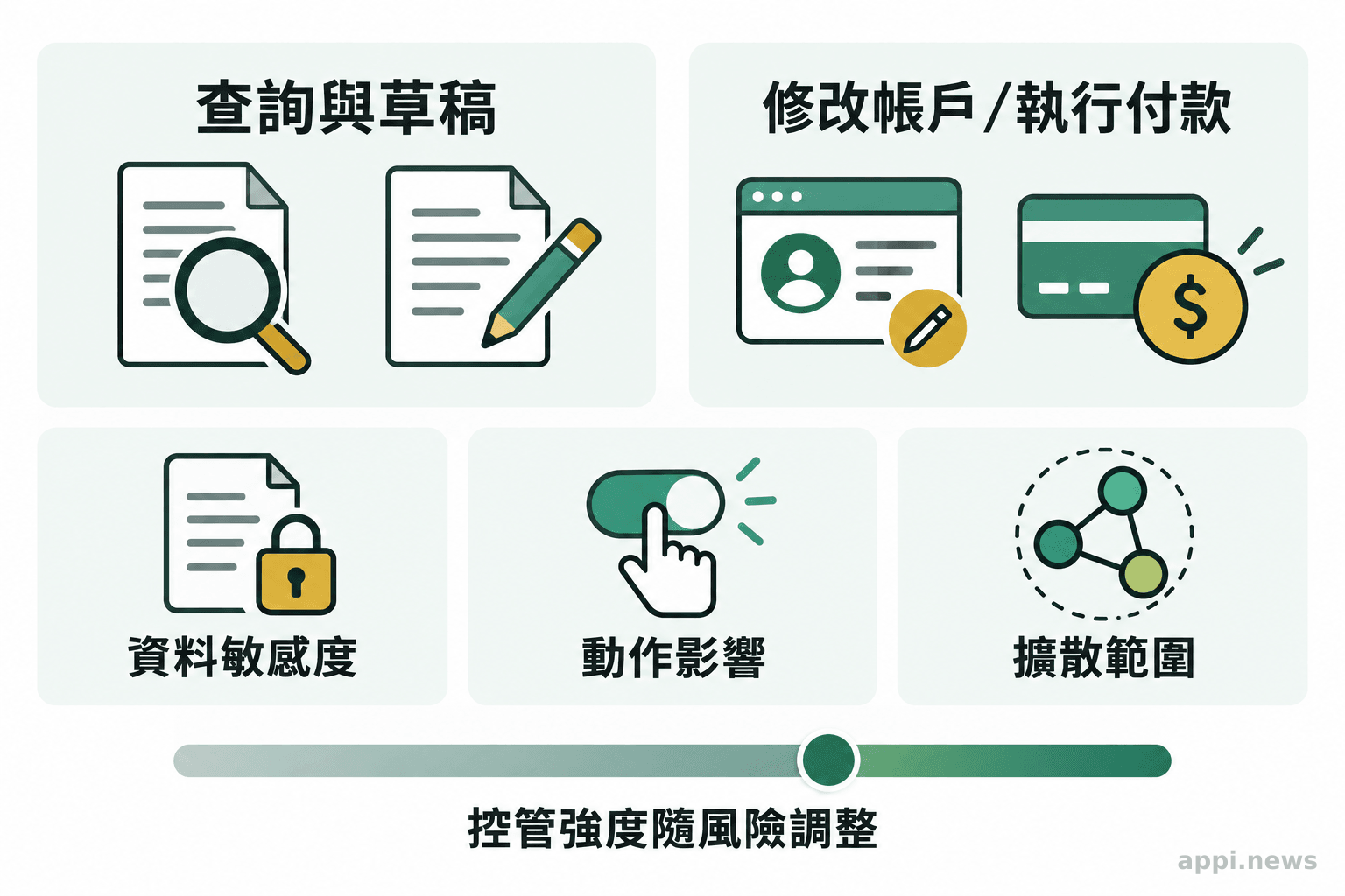 資訊圖並列呈現查詢草稿與修改帳戶或付款兩種代理能力，以及資料敏感度、動作影響和擴散範圍
