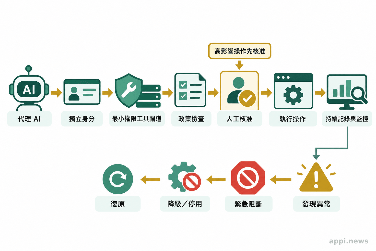 流程圖呈現代理 AI 經獨立身分與最小權限工具閘道執行操作，高影響動作先核准，異常時可停止並復原