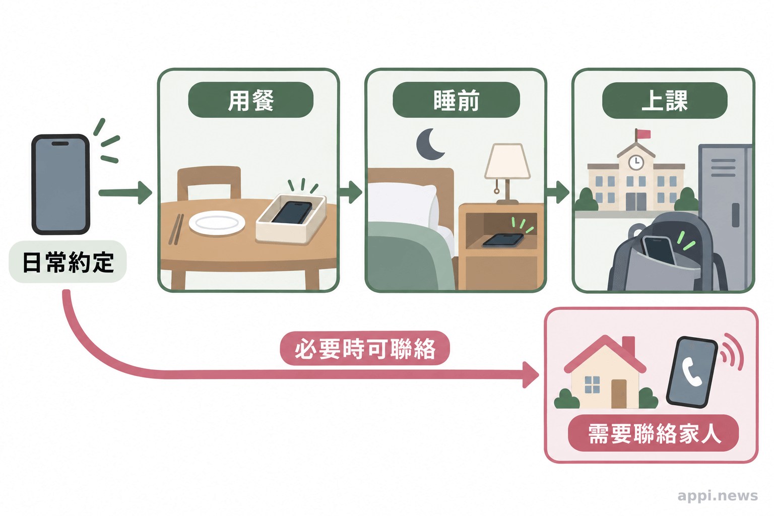 用餐、睡前與上課情境中，手機依約定收起，必要時另有聯絡家人的例外路徑