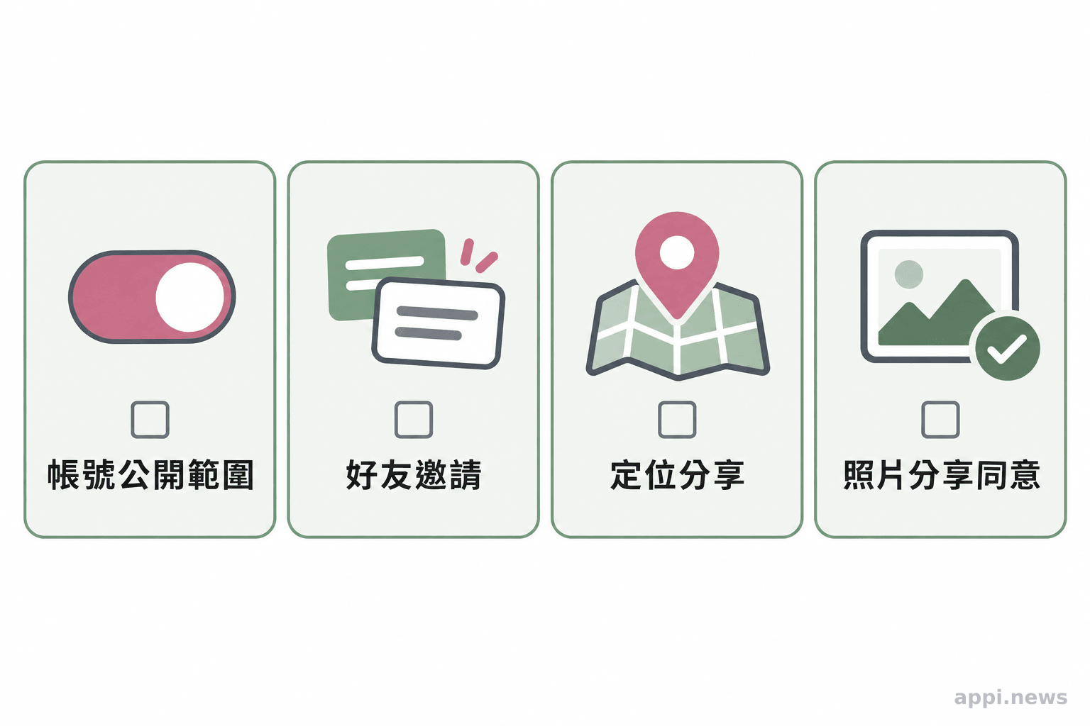 四個並列的隱私檢查項目，包含帳號公開範圍、好友邀請、定位分享與照片同意