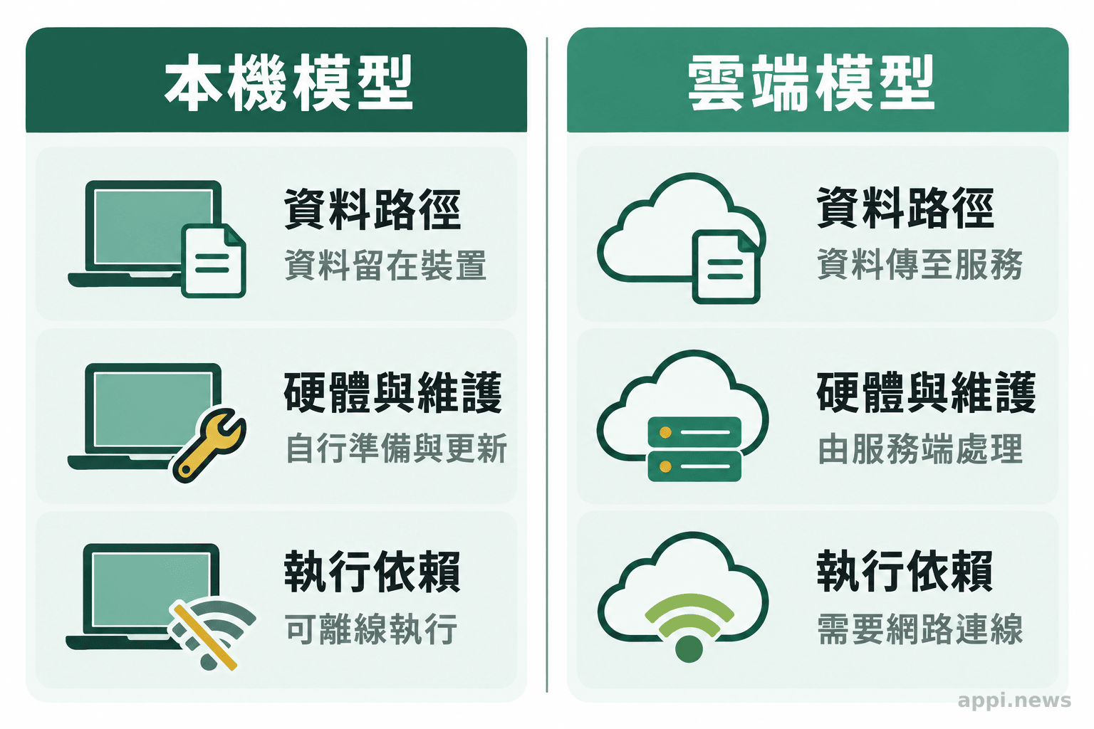 左右並列呈現本機與雲端程式模型的資料路徑、硬體維護責任與服務依賴。