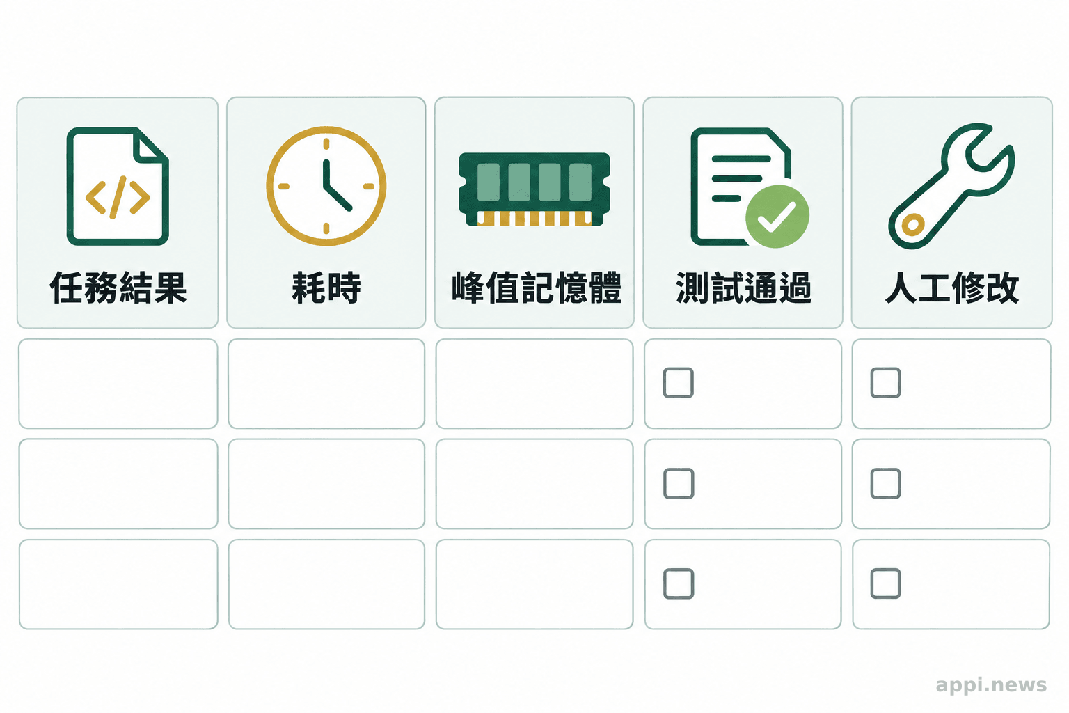 實測工作表列出任務結果、耗時、峰值記憶體、測試通過情形與人工修改欄位。