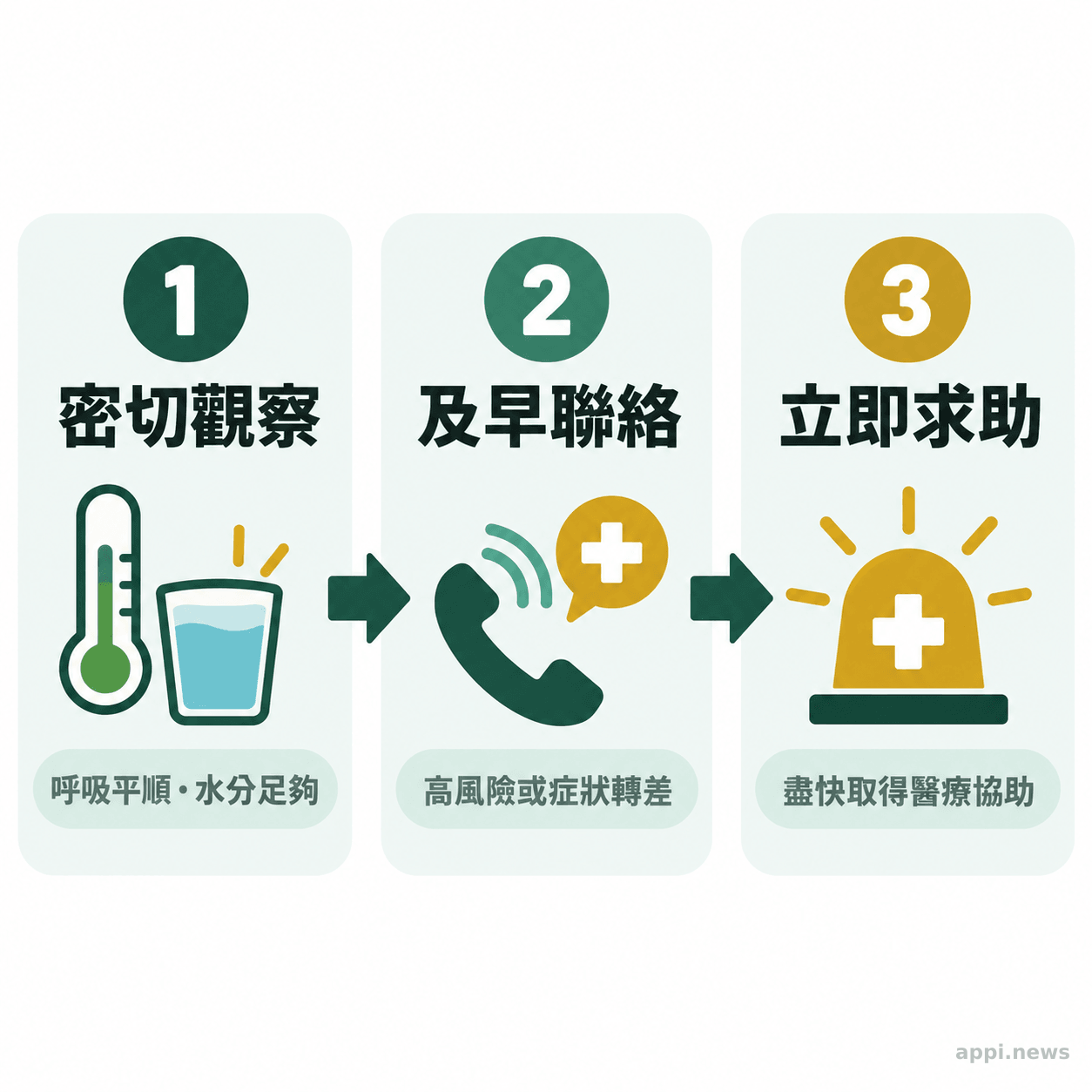 三階段流感居家判斷流程，由密切觀察、及早聯絡醫療人員，依狀況升級至立即求助。