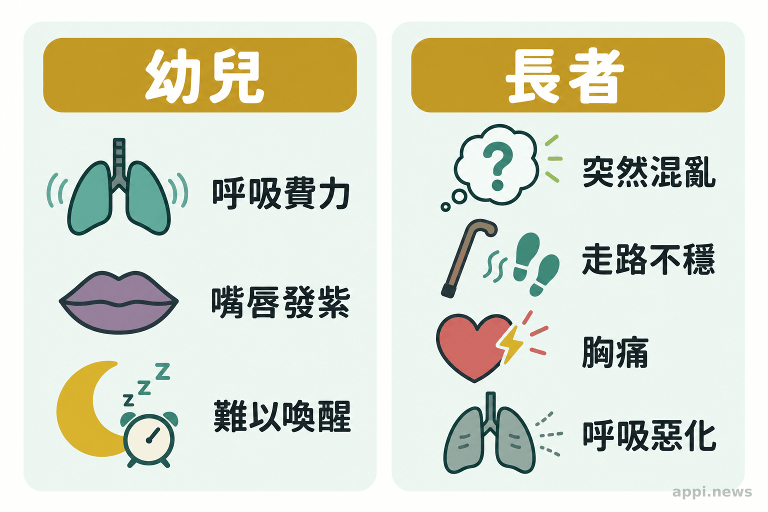 幼兒警訊包括呼吸費力、嘴唇發紫和難以喚醒；長者警訊包括突然混亂、走路不穩、胸痛或呼吸惡化。