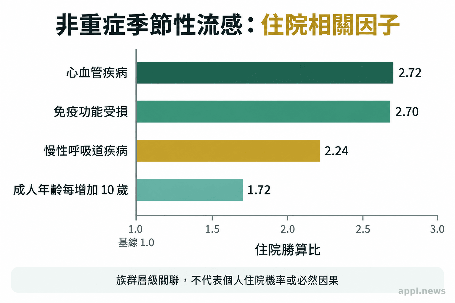 長條圖列出心血管疾病、免疫功能受損、慢性呼吸道疾病與成人年齡增加所對應的住院勝算比