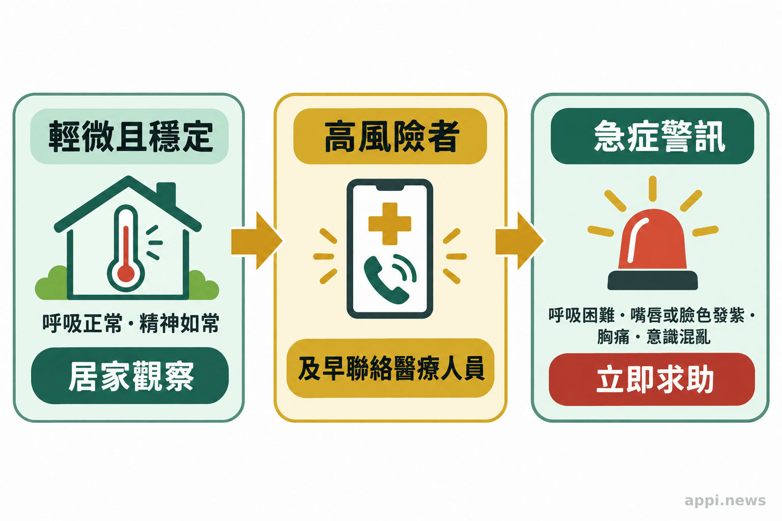 流程圖以箭頭呈現輕微穩定症狀居家觀察、高風險者及早聯絡醫療人員、出現急症警訊立即求助的分流