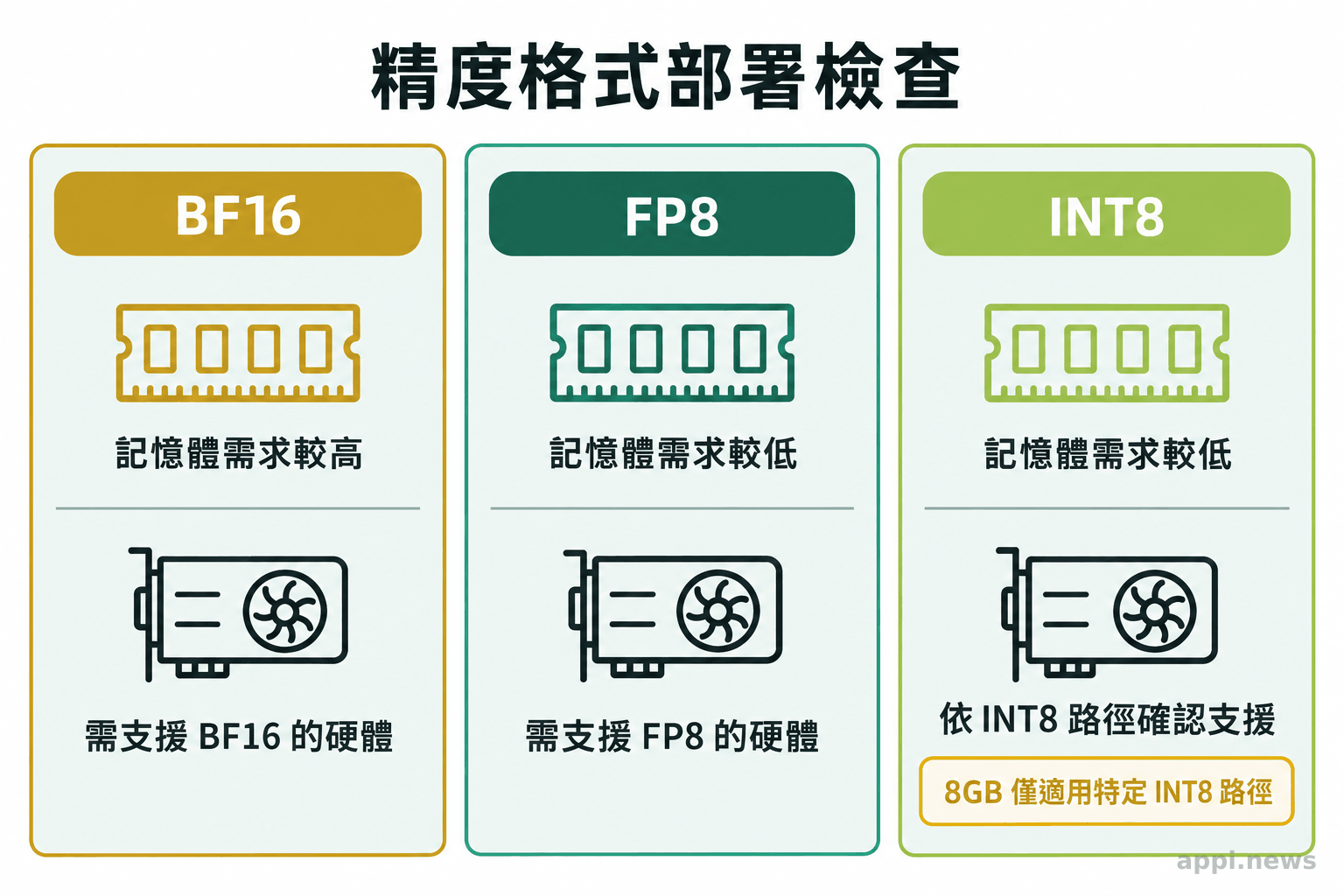 BF16、FP8 與 INT8 三種格式並列，分別呈現記憶體需求與硬體相容性的取捨。