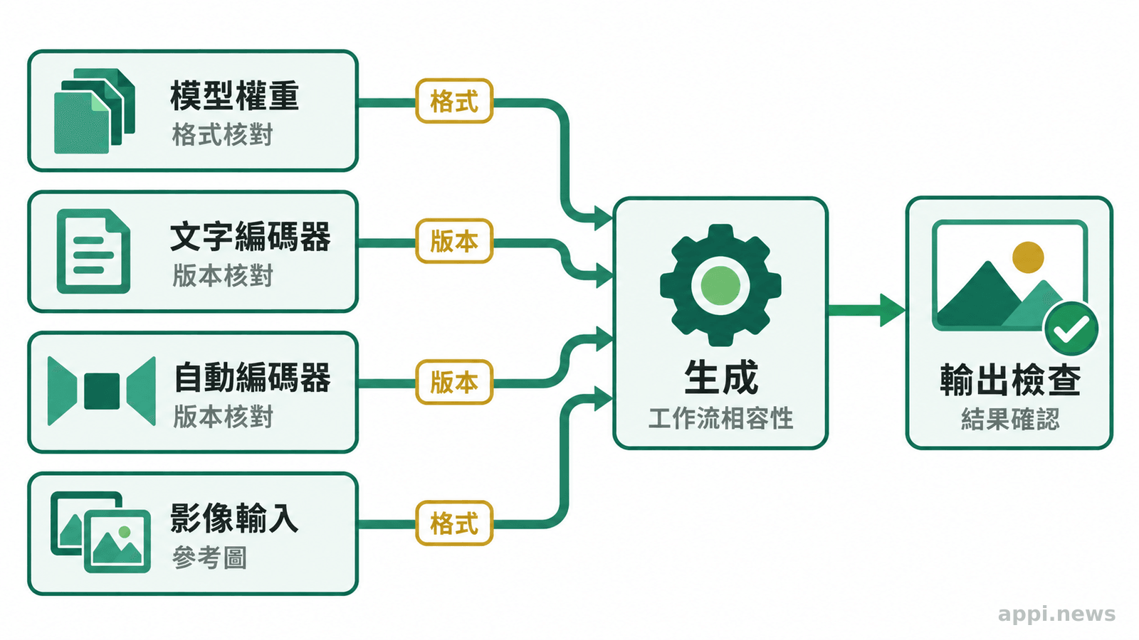 ComfyUI 節點圖以箭頭連接模型權重、文字編碼器、自動編碼器、影像輸入與輸出檢查。