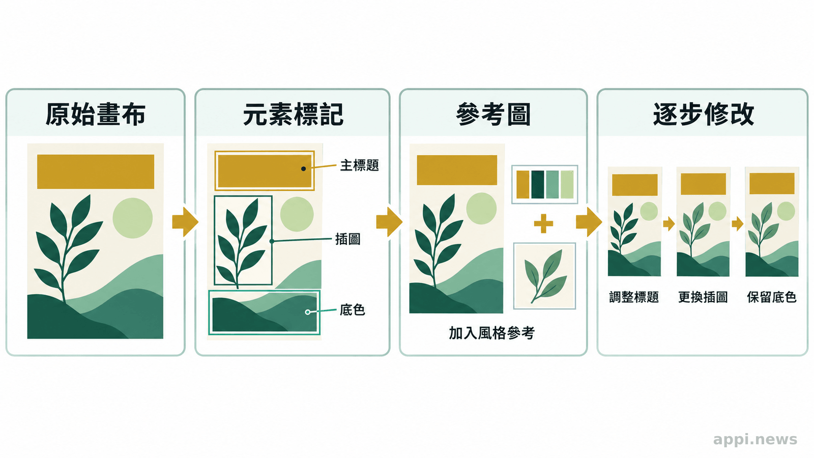 畫布經過元素標記與邊界框設定，再加入參考圖並逐步修改